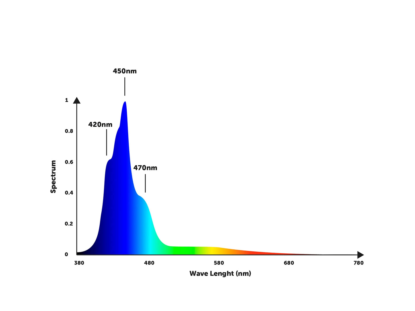 Orphek OR4 iCon Reef Day Plus - Reef Aquarium LED Bar